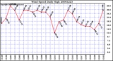 Milwaukee Weather Wind Speed Daily High