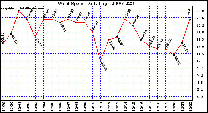 Milwaukee Weather Wind Speed Daily High