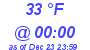 Milwaukee Weather Dewpoint High High Today