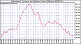 Milwaukee Weather Barometric Pressure per Minute (Last 24 Hours)