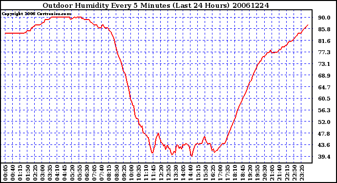 Milwaukee Weather Outdoor Humidity Every 5 Minutes (Last 24 Hours)