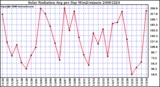 Milwaukee Weather Solar Radiation Avg per Day W/m2/minute