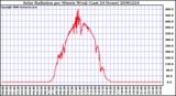 Milwaukee Weather Solar Radiation per Minute W/m2 (Last 24 Hours)