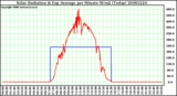 Milwaukee Weather Solar Radiation & Day Average per Minute W/m2 (Today)