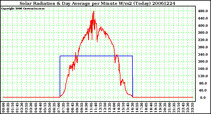 Milwaukee Weather Solar Radiation & Day Average per Minute W/m2 (Today)