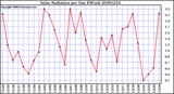 Milwaukee Weather Solar Radiation per Day KW/m2