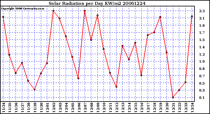 Milwaukee Weather Solar Radiation per Day KW/m2