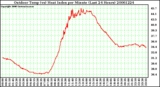 Milwaukee Weather Outdoor Temp (vs) Heat Index per Minute (Last 24 Hours)