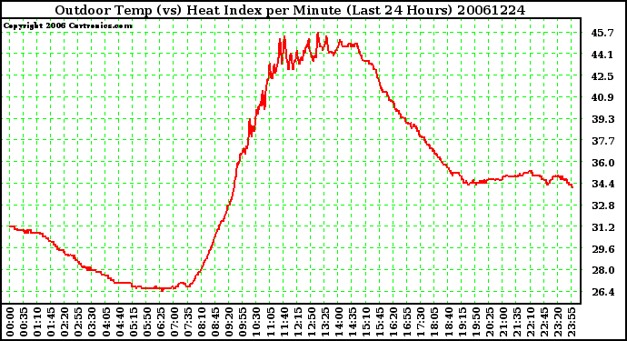 Milwaukee Weather Outdoor Temp (vs) Heat Index per Minute (Last 24 Hours)