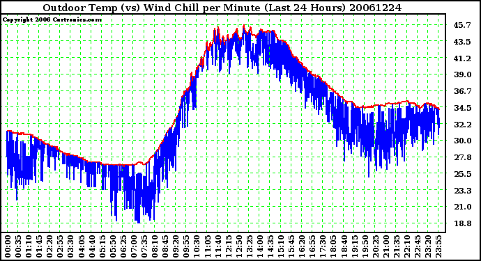 Milwaukee Weather Outdoor Temp (vs) Wind Chill per Minute (Last 24 Hours)