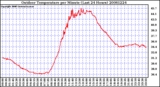 Milwaukee Weather Outdoor Temperature per Minute (Last 24 Hours)