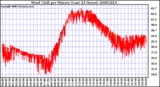 Milwaukee Weather Wind Chill per Minute (Last 24 Hours)