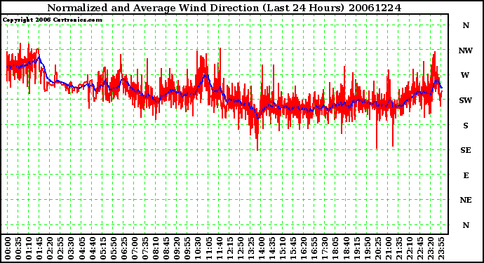 Milwaukee Weather Normalized and Average Wind Direction (Last 24 Hours)