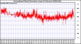 Milwaukee Weather Normalized Wind Direction (Last 24 Hours)