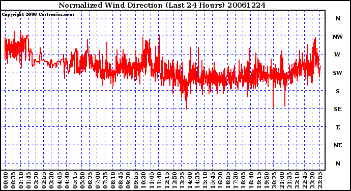 Milwaukee Weather Normalized Wind Direction (Last 24 Hours)