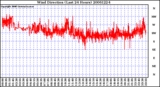 Milwaukee Weather Wind Direction (Last 24 Hours)