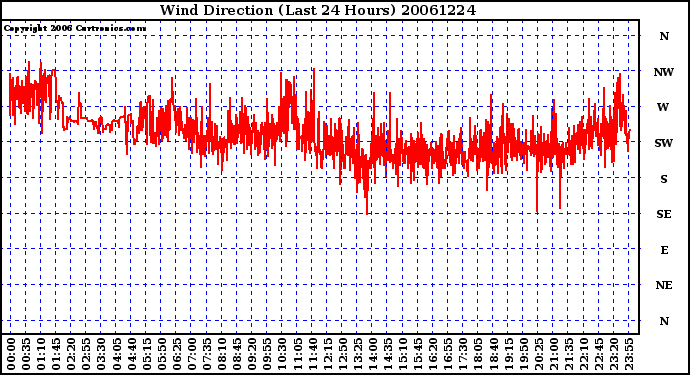 Milwaukee Weather Wind Direction (Last 24 Hours)