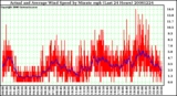 Milwaukee Weather Actual and Average Wind Speed by Minute mph (Last 24 Hours)