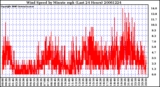 Milwaukee Weather Wind Speed by Minute mph (Last 24 Hours)