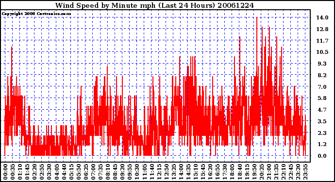 Milwaukee Weather Wind Speed by Minute mph (Last 24 Hours)