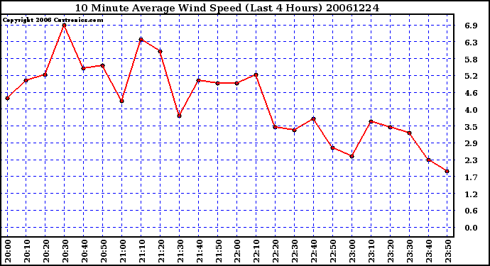 Milwaukee Weather 10 Minute Average Wind Speed (Last 4 Hours)