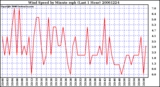 Milwaukee Weather Wind Speed by Minute mph (Last 1 Hour)