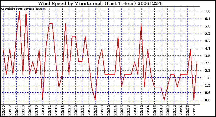 Milwaukee Weather Wind Speed by Minute mph (Last 1 Hour)