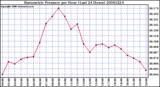 Milwaukee Weather Barometric Pressure per Hour (Last 24 Hours)