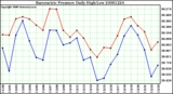 Milwaukee Weather Barometric Pressure Daily High/Low