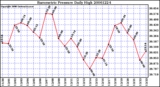 Milwaukee Weather Barometric Pressure Daily High