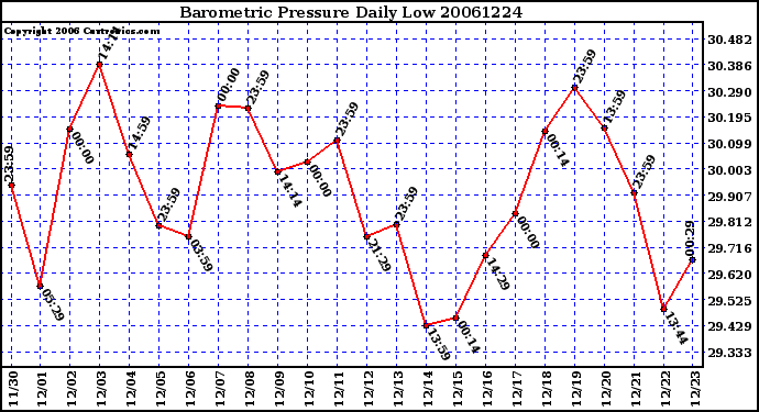 Milwaukee Weather Barometric Pressure Daily Low