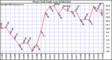 Milwaukee Weather Wind Chill Daily Low