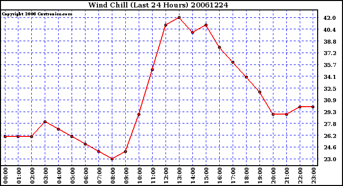 Milwaukee Weather Wind Chill (Last 24 Hours)