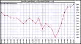 Milwaukee Weather Dew Point (Last 24 Hours)