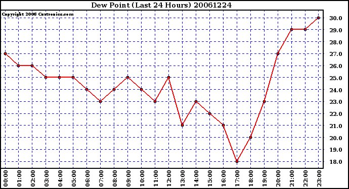 Milwaukee Weather Dew Point (Last 24 Hours)