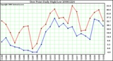 Milwaukee Weather Dew Point Daily High/Low