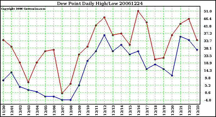 Milwaukee Weather Dew Point Daily High/Low