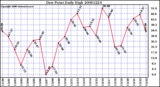 Milwaukee Weather Dew Point Daily High