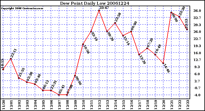 Milwaukee Weather Dew Point Daily Low