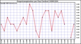 Milwaukee Weather Evapotranspiration per Day (Inches)