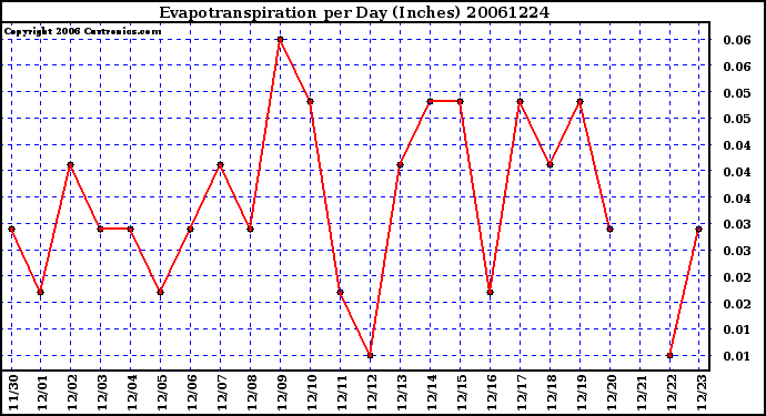 Milwaukee Weather Evapotranspiration per Day (Inches)