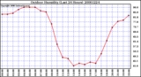 Milwaukee Weather Outdoor Humidity (Last 24 Hours)