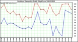 Milwaukee Weather Outdoor Humidity Daily High/Low