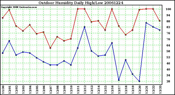 Milwaukee Weather Outdoor Humidity Daily High/Low