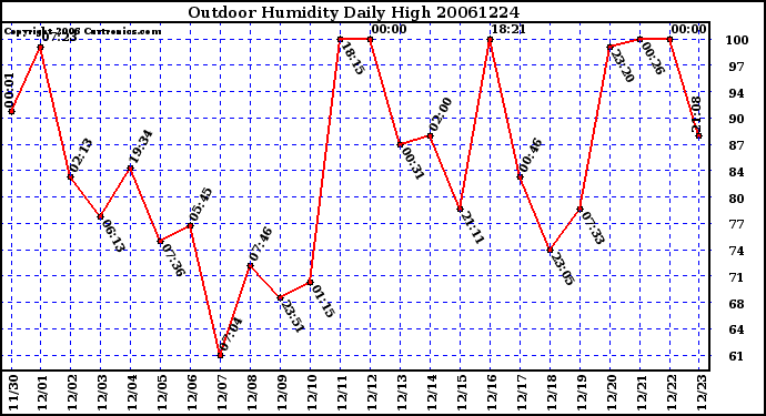 Milwaukee Weather Outdoor Humidity Daily High