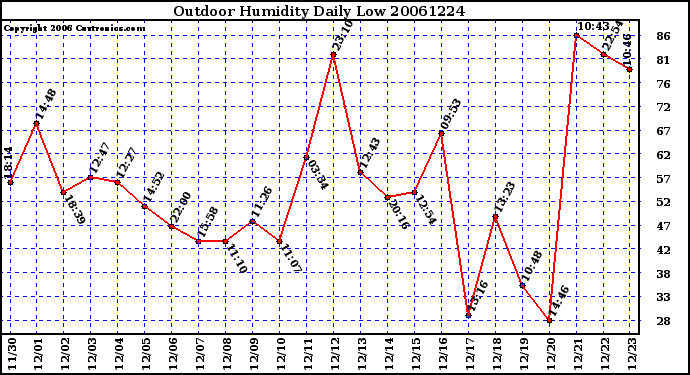 Milwaukee Weather Outdoor Humidity Daily Low