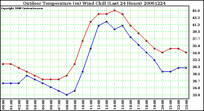 Milwaukee Weather Outdoor Temperature (vs) Wind Chill (Last 24 Hours)