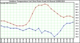 Milwaukee Weather Outdoor Temperature (vs) Dew Point (Last 24 Hours)