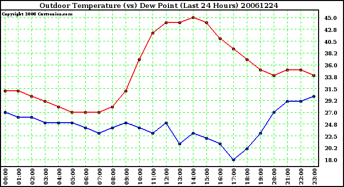 Milwaukee Weather Outdoor Temperature (vs) Dew Point (Last 24 Hours)