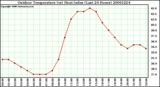 Milwaukee Weather Outdoor Temperature (vs) Heat Index (Last 24 Hours)